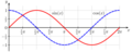 Sine cosine one period