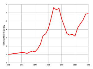 US Oil Imports 1960-1990