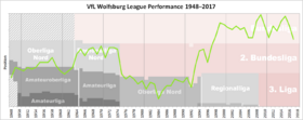 Wolfsburg Performance Chart