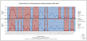 Combined--Control of the U.S. House of Representatives - Control of the U.S. Senate