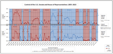 Combined--Control of the U.S. House of Representatives - Control of the U.S. Senate