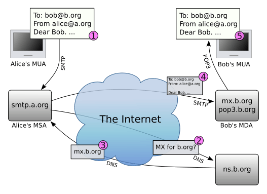 A diagram showing how email moves from one person to another on the internet.