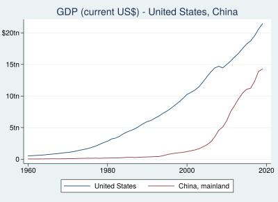 GDP - United States, China