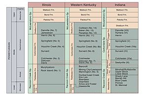 Illinois Basin Pennsylvanian stratigraphy.jpg