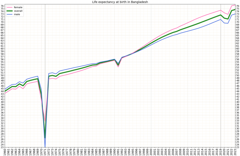 Life expectancy by WBG -Bangladesh