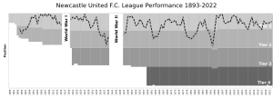 Newcastle United FC League Performance
