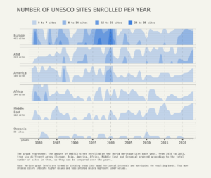 Number of UNESCO sites registered per year for each continent