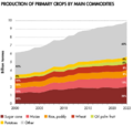 World production of primary crops by main commodities