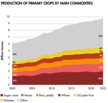 World production of primary crops by main commodities