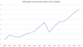 Billionaire's net worth 2000-2015