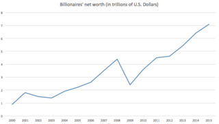 Billionaire's net worth 2000-2015.png