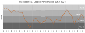 Blackpool FC League Performance since 1963