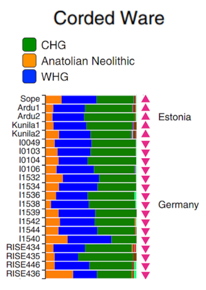 Corded Ware admixture analysis