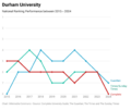 Durham 10 Years
