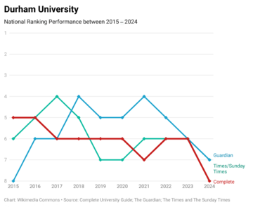 Durham 10 Years