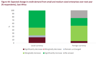 Expected change in credit demand from small and medium-sized enterprises over next year (%) respondents in East Africa
