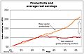 US productivity and real wages
