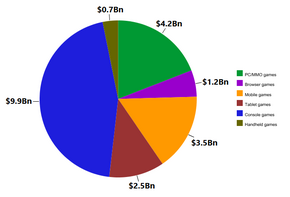 United States video game market per platform 2015