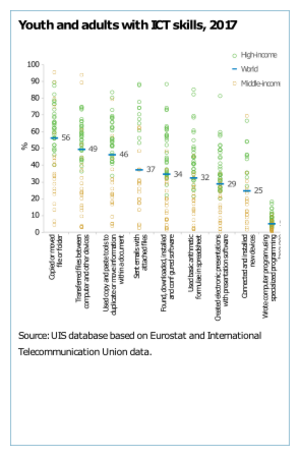 Youth and adults with ICT skills, 2017