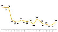 Bhutan Year End Elo Ratings 1984-2016