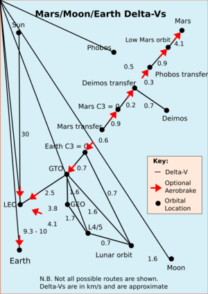 Delta-Vs for inner Solar System