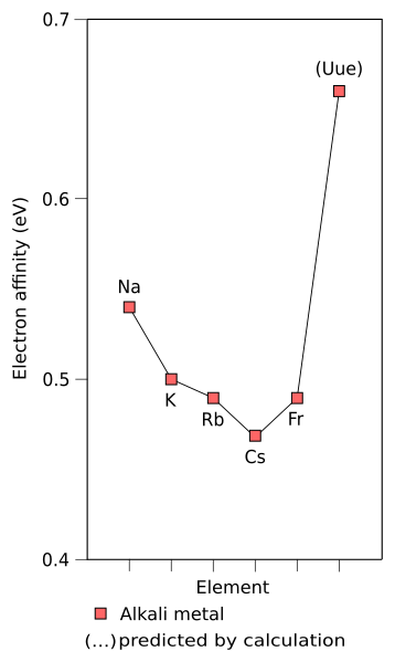 Electron affinity of alkali metals