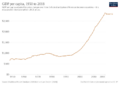 GDP per capita development in Tanzania