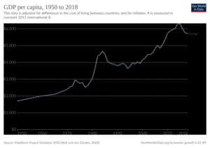GDP per capita development of the Republic of the Congo