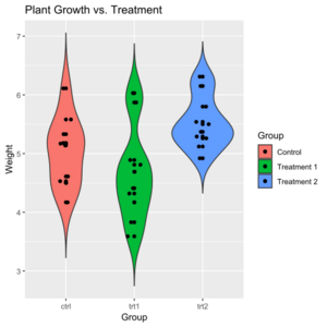 Ggplot2 PlantGrowth violin plot
