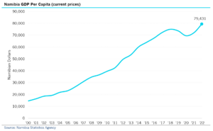 Namibia GDP per capita