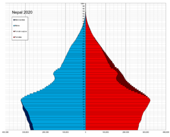 Nepal single age population pyramid 2020.png