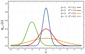 Normal Distribution PDF