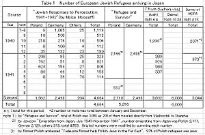 Number of European Jewish refugees arriving in Japan