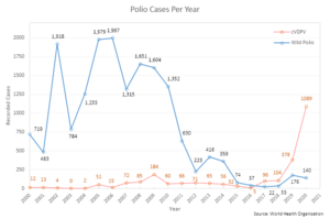 Number of wild polio and cVDPV cases since 2000