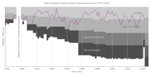 Real Valladolid Club de Fútbol league performance 1929-present