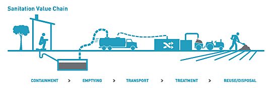 Sanitation Value Chain