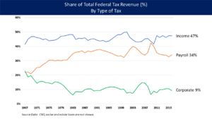 Tax Revenue - Category Pct to Total