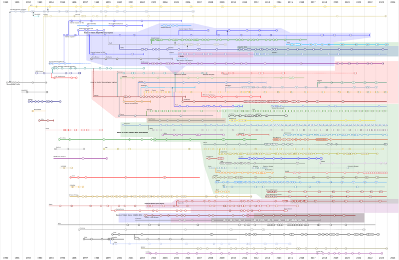 Timeline representing the development of various web browsers.