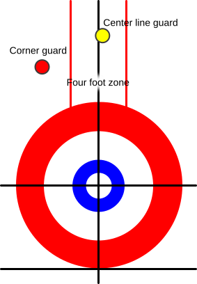 Curlingdiagram