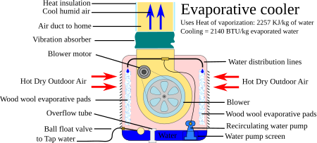 Evaporative cooler annotated