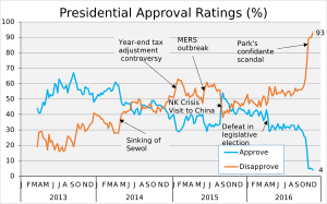 Park Geun-hye Presidential Approval Rating