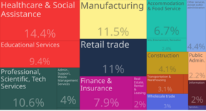 Tree Map of Employment by Industries in Hennepin County, Mn (2015)