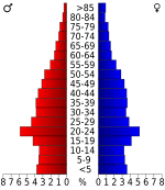 USA Washington County, Arkansas age pyramid