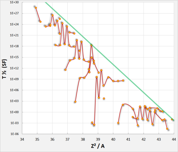 (SF) Halflife of Radionulides depending on Z² to A ratio