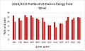 2018 & 2017 Profile of US Electric Energy Generation from Wind