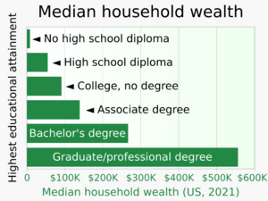2021 Median household wealth, by highest educational attainment - US