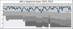 AIK League Performance