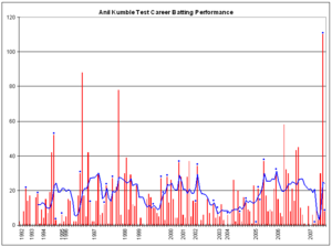 Anil Kumble graph