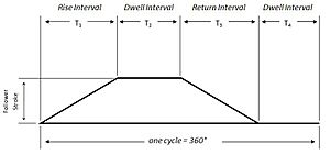 Basic Displacement Diagram