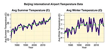 Beijing average annual temperatures 1970 to 2019